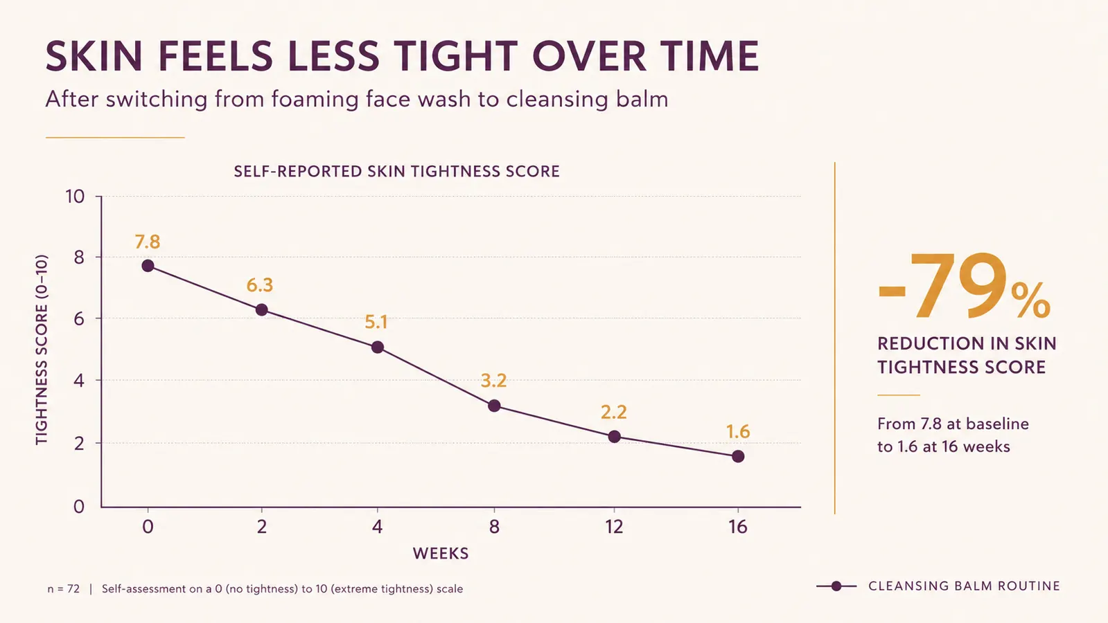 Chart comparing skin tightness rating after foaming face wash versus cleansing balm over four months