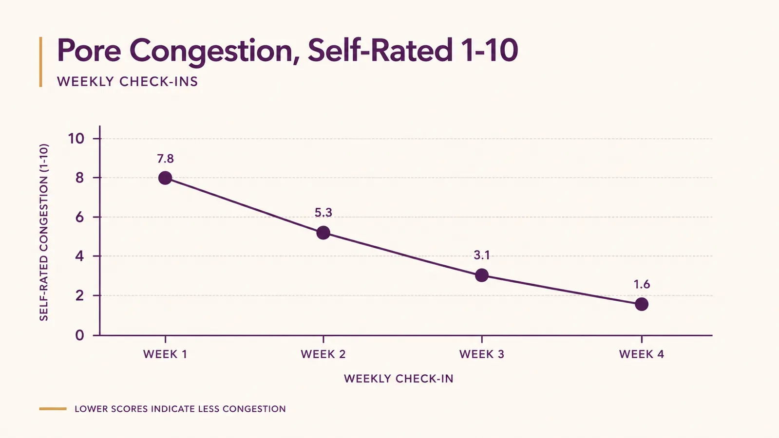 Line chart showing visible pore congestion decreasing over four weeks of consistent facial steaming