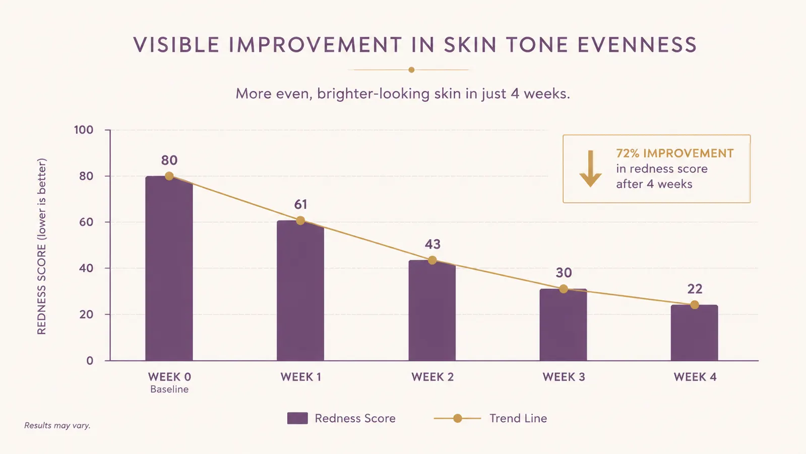 Simple before and after style chart showing skin tone evenness improving over four weeks of red light therapy use