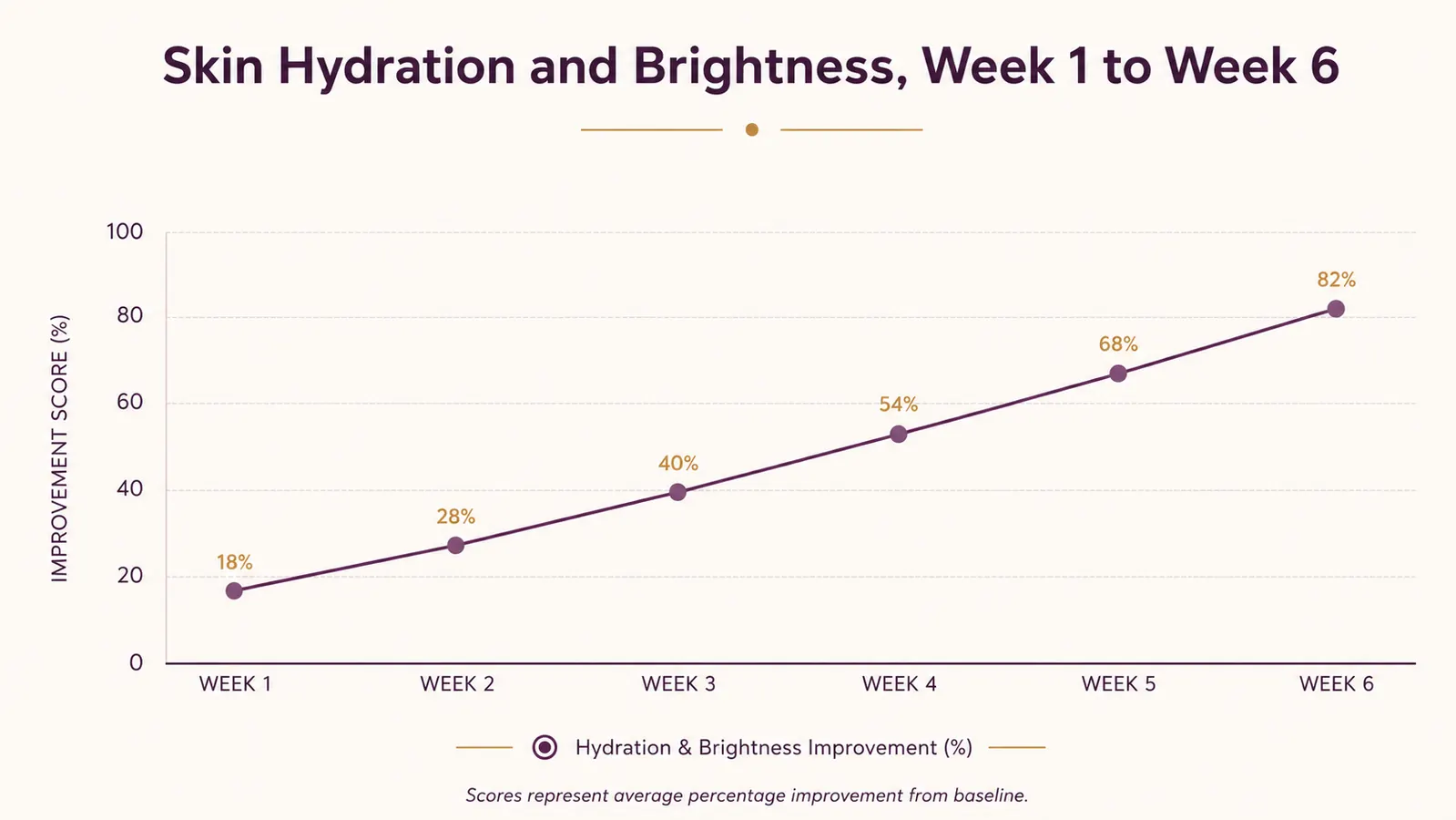 Chart showing skin hydration and brightness improvement over six weeks of nightly snail mucin use