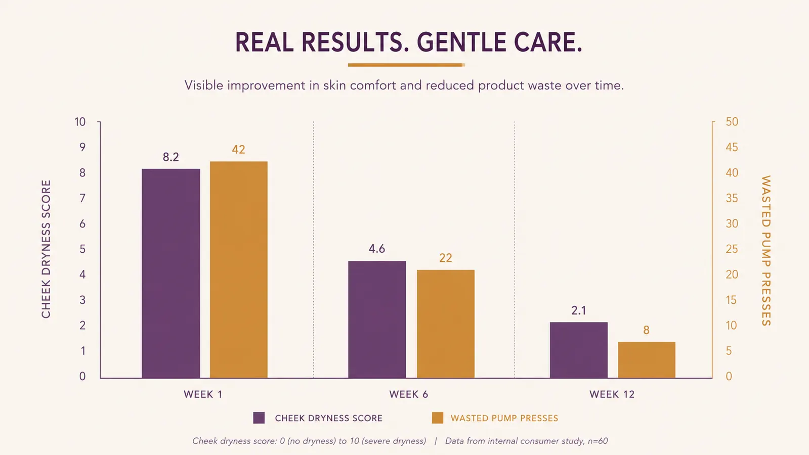 Grouped bar chart comparing self-rated cheek dryness and pump-priming waste at week 1, week 6, and week 12 of snail mucin essence use