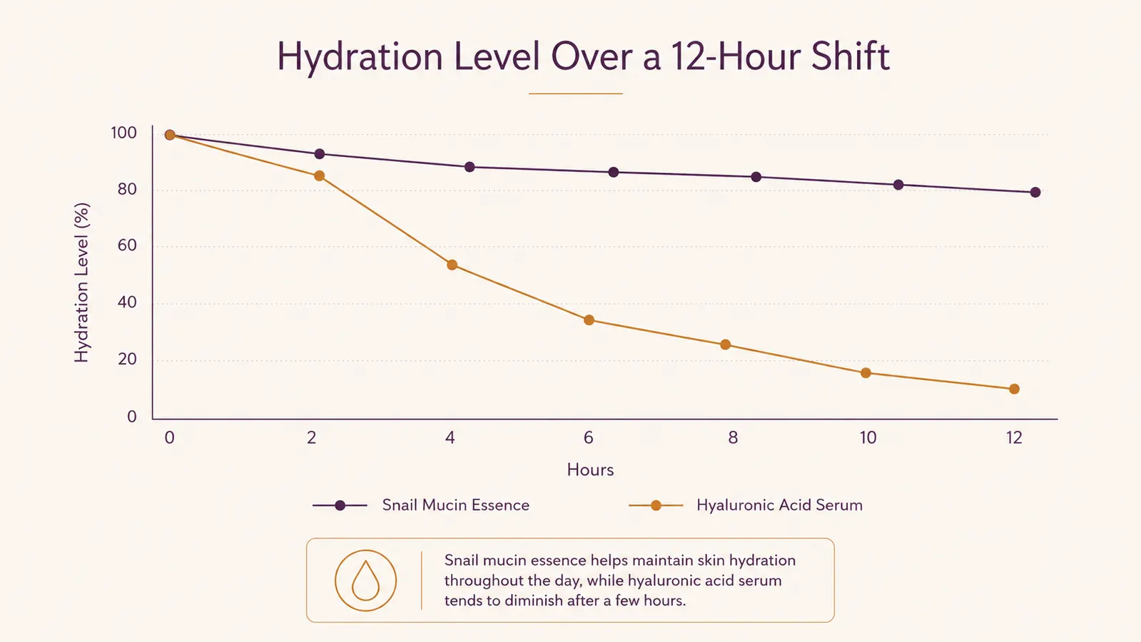 Chart comparing skin hydration levels over a 12-hour day for snail mucin essence versus a standard hyaluronic acid serum