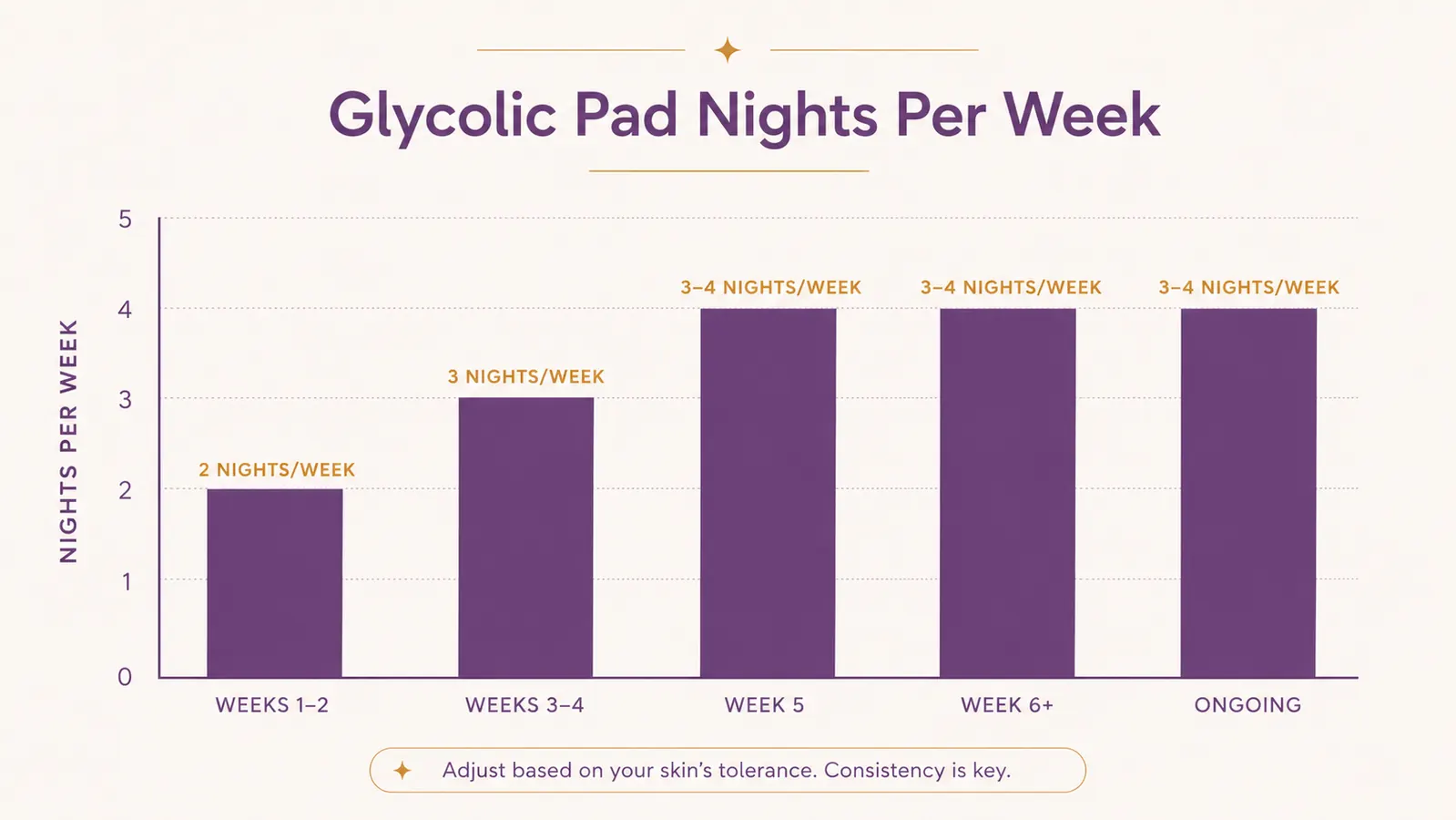 Chart showing recommended glycolic pad use frequency ramping up over 8 weeks
