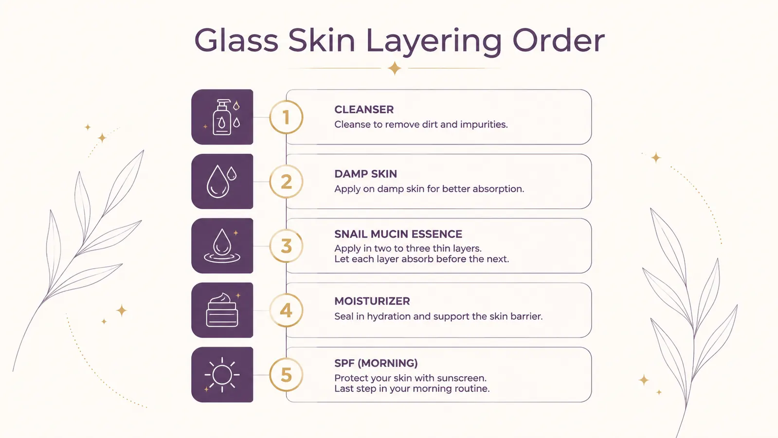 Chart showing the layering order of a glass-skin snail mucin routine from cleanser to sunscreen