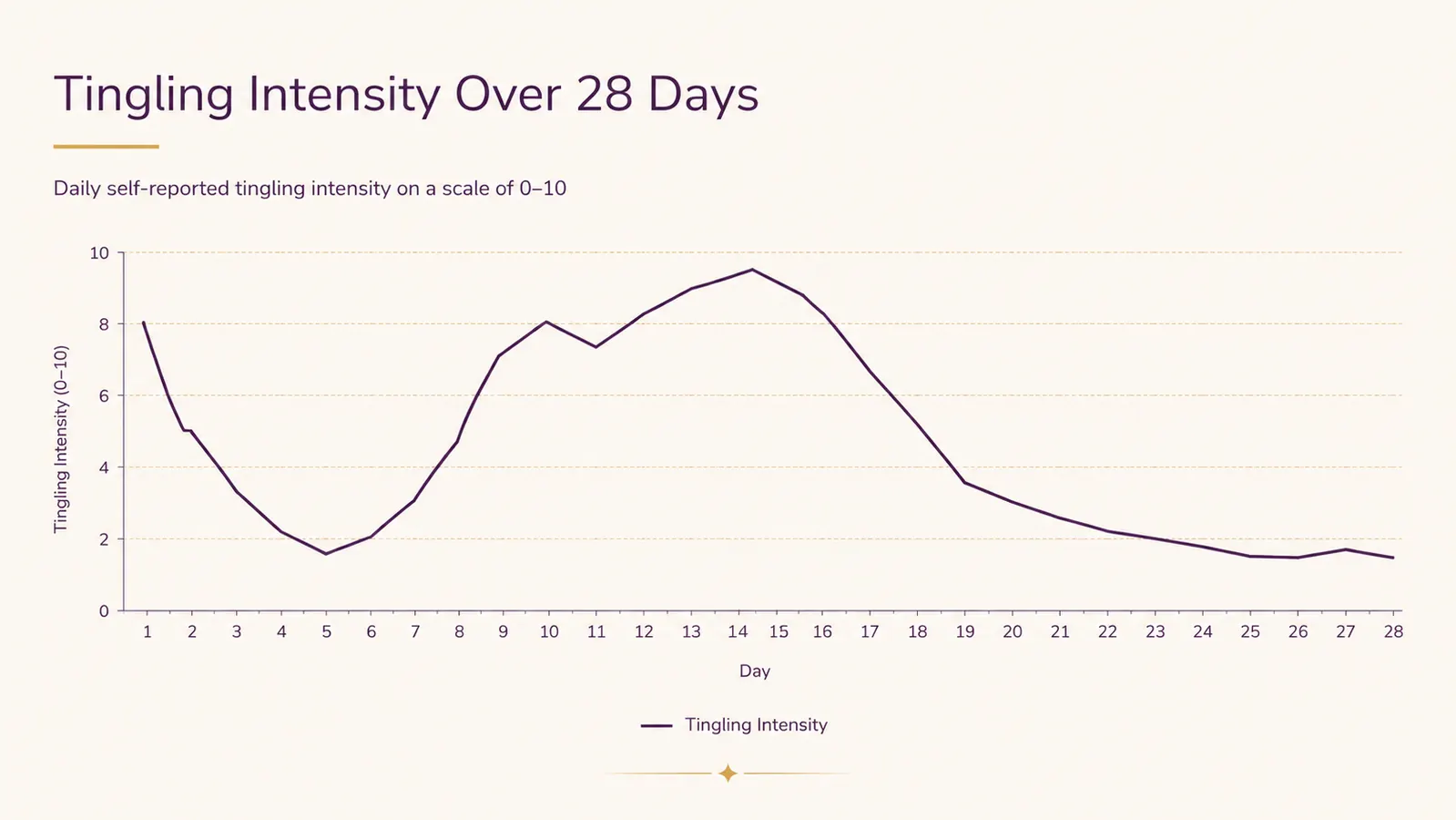 Simple line chart showing skin tingling intensity spiking then settling over the first four weeks of glycolic pad use