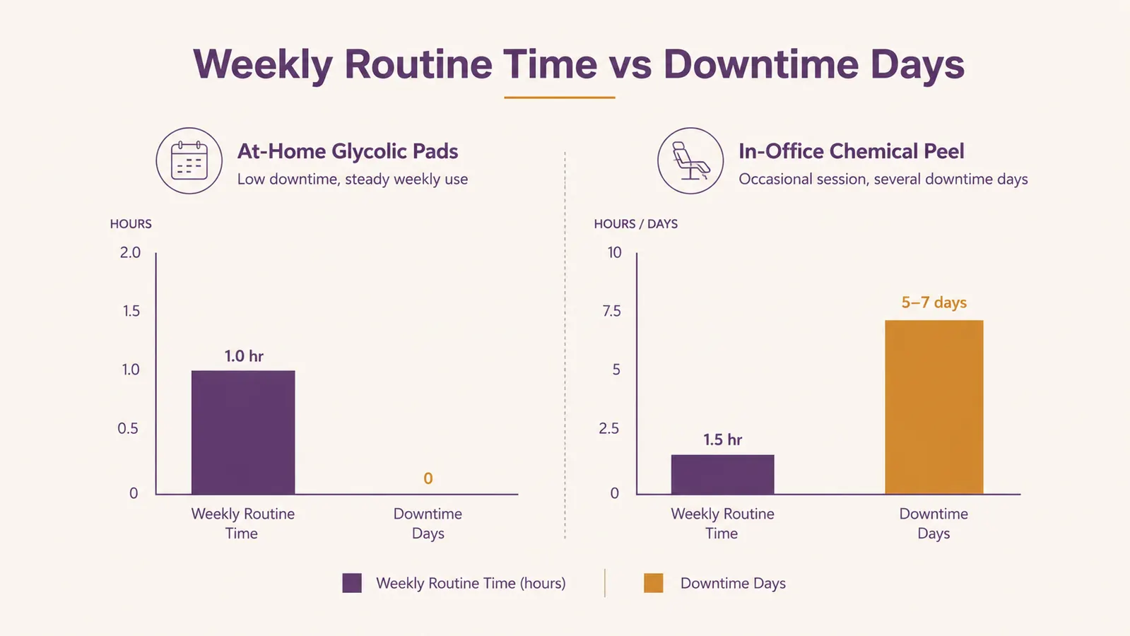 Chart comparing weekly time cost and downtime days between at-home glycolic pads and an in-office chemical peel