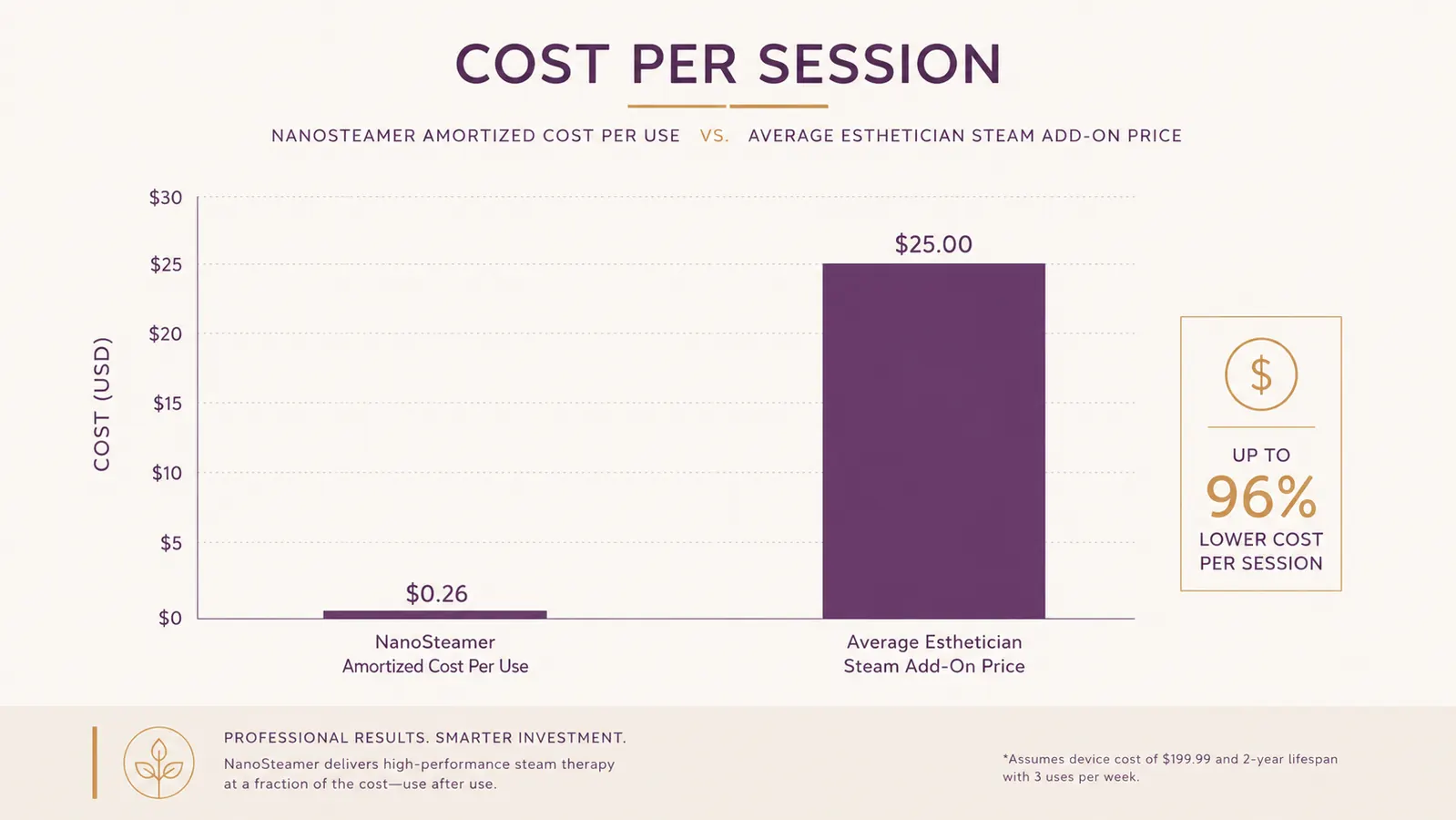 Simple bar chart comparing the cost of one NanoSteamer session to one esthetician steam facial appointment