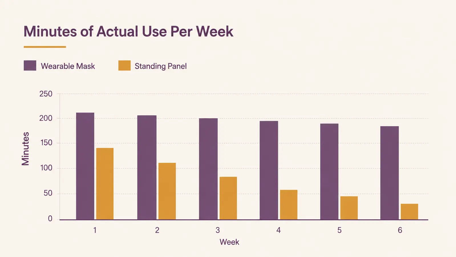 Comparison chart showing weekly minutes spent under red light therapy for a wearable mask versus a standing panel